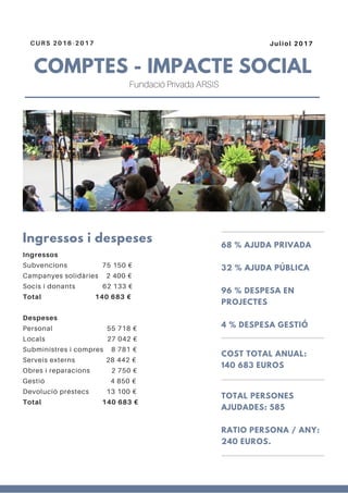 COMPTES - IMPACTE SOCIAL
CURS 2016-2017 Juliol 2017
Ingressos
Subvencions 75 150 €
Campanyes solidàries 2 400 €
Socis i donants 62 133 €
Total 140 683 €
Despeses
Personal 55 718 €
Locals 27 042 €
Subministres i compres 8 781 €
Serveis externs 28 442 €
Obres i reparacions 2 750 €
Gestió 4 850 €
Devolució préstecs 13 100 €
Total 140 683 €
Ingressos i despeses 68 % AJUDA PRIVADA
32 % AJUDA PÚBLICA
96 % DESPESA EN
PROJECTES
4 % DESPESA GESTIÓ
COST TOTAL ANUAL:
140 683 EUROS
TOTAL PERSONES
AJUDADES: 585
RATIO PERSONA / ANY:
240 EUROS.
Fundació Privada ARSIS
 