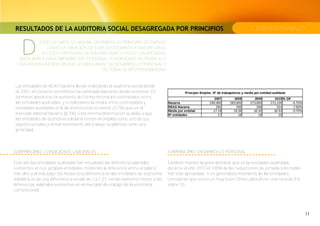 RESULTADOS DE LA AUDITORIA SOCIAL DESAGREGADA POR PRINCIPIOS                                                                 2. EMPLEO-TRABAJO



    D
           ESDE LA CARTA SOLIDARIA, DEFINIMOS EL PRINCIPIO DE EMPLEO
              COMO LA CREACIÓN DE EMPLEOS ESTABLES Y FAVORECER EL
            ACCESO A PERSONAS DESFAVORECIDAS O POCO CUALIFICADAS.
   ASEGURAR A CADA MIEMBRO DEL PERSONAL CONDICIONES DE TRABAJO Y
  UNA REMUNERACIÓN DIGNAS, ESTIMULANDO SU DESARROLLO PERSONAL Y
                                        SU TOMA DE RESPONSABILIDAD.


 Las entidades de REAS Navarra llevan realizando la auditoría social desde
 el 2007, el contexto económico ha cambiado bastante desde entonces. En
 términos absolutos ha aumento de forma mínima los contratados entre
 las entidades auditadas, y si realizamos la media entre contratados y
 entidades auditadas el % de disminución es menor (3,7%) que en el
 mercado laboral Navarro (6,7%). Esta mínima disminución se debe a que
 las entidades de economía solidaria tienen el empleo como uno de sus
 objetos sociales y el mantenimiento del trabajo se plantea como una
 prioridad.




SUBPRINCIPIO: CONDICIONES LABORALES                                                SUBPRINCIPIO: DESARROLLO PERSONAL

Este año las entidades auditadas han estudiado las diferencia salariales           También merece la pena destacar que en la entidades auditadas
existentes en sus propias entidades, midiendo la diferencia entre el salario       durante el año 2010 el 100% de las reducciones de jornada solicitadas
más alto y el más bajo. De media esta diferencia en las entidades de economía      han sido aprobadas. Y en general los miembros de las entidades
solidaria es de una diferencia a escala de 1 a 1,37, siendo bastante menor a las   consideran que existe un muy buen Clima Laboral con una nota de 8.6
diferencias salariales existentes en el mercado de trabajo de la economía          sobre 10.
convencional.
 