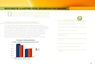RESULTADOS DE LA AUDITORIA SOCIAL DESAGREGADA POR PRINCIPIOS                                                         3.MEDIO AMBIENTE



     D
              ESDE LA CARTA SOLIDARIA DEFINIMOS EL PRINCIPIO DE MEDIO
          AMBIENTE COMO FAVORECER ACCIONES, PRODUCTOS Y MÉTODOS
           DE PRODUCCIÓN NO PERJUDICIALES PARA EL MEDIO AMBIENTE A
                                              CORTO Y A LARGO PLAZO.

                                                                                              BUENA PRÁCTICA
SUBPRINCIPIO: ACTUACIÓN EN GESTIÓN MEDIOAMBIENTAL
                                                                                  Más del 80% de las entidades de REAS Navarra:
Con respecto a los números relacionados con la gestión ambiental, las
entidades auditadas han realizado de media 1.06 medidas medioambientales          Realiza una correcta y minuciosa separación de residuos
con un coste por entidad de 759 euroes. Si vemos el histórico desde el 2008, se
ha descendido en número de medidas (1,19 a 1,06), pero en cambio ha               Reciclan los toner de sus impresoras
aumentado su cuantía ecónomica (de un gasto de 200,53 a 759,79 euros).
 Como elemento comparativo nos sirven los datos de REAS Euskadi, que              Práctican hábitos de ahorro en el uso de la impresora y
durante el 2010 tenían una media por entidad de 0,76 medidas                      fotocopiadora
medioambientales con una inversión media por entidad de 381.63 euros.
                                                                                  Utilizan en su mobilario materiales sostenibles (Madera,
                                                                                  cristal...)

                                                                                  Utilizan fluorescentes o bombillas de bajo consumo

                                                                                  Reutilizan y reciclan el mobilario de oficina

                                                                                  Depositan en el punto limpio o en traperos los residuos
                                                                                  ofimáticos
 