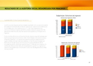 RESULTADOS DE LA AUDITORIA SOCIAL DESAGREGADA POR PRINCIPIOS                      5. CARÁCTER NO LUCRATIVO




SUBPRINCIPIO: ESTRUCTURA DE INGRESOS


La estructura de Ingresos de las entidades auditadas tiene un peso principal la
actividad mercantil (55,5%) siendo los ingresos por subvenciones públicas por
un (33,49%) y por otros ingresos es un 11,11%. Si la comparamos con
estructura media de ingresos de REAS Euskadi es bastante pareja, (54,7%)
para la actividad mercatil, (36,7%) subvenciones públicas y 8,7% para otros
ingresos.

Existe muchas diferencias en la estructura de ingresos según la tipología que
hemos presentado anteriormente: ONG, CIS-Entidades intervención social y
Empresas Solidarias. Los ingresos procedentes de la actividad mercantil
supera el 95% entre las empresas solidarias, en los CIS y las Entidades de
Intervención Social tienen una estructura muy diversificada 54.3% de
actividad mercantil, 30,87% de subvenciones y 17,28% de otros ingresos. En
cambio las ONG de Desarrollo y de Sensibilización superan sus ingresos en
subvenciones públicas por encima del 73.02%, tan solo llegando la actividad
mercantil al 8%.
 