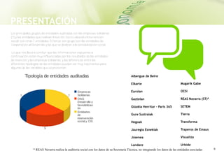 PRESENTACIÓN
Los principales grupos de entidades auditadas son las empresas solidarias
(7) y las entidades que realizan Inserción Socio-Laboral e Intervención
social con otras 7 entidades. El tercer son grupo son las entidades de
Cooperación al Desarrolo y las que se dedican a la sensibilización social.

 Lo que nos lleva a concluir que las informaciones expuestas a
continuación están muy influenciadas por los resultados de las entidades
de inserción y las empresas solidarias, y las diferencias entre las
diferentes tipologías de las entidades pueden ser muy inportantes para
algunas de las variables que se presentan.

                                                                             Albergue de Beire

                                                                             Elkarte                        Mugarik Gabe

                                                                             Eurolan                        OCSI

                                                                             Gaztelan                       REAS Navarra (ST)*

                                                                             Gizakia Herritar - Paris 365   SETEM

                                                                             Gure Sustraiak                 Tierra

                                                                             Hegoak                         Transforma

                                                                             Jauregia Esnekiak              Traperos de Emaus

                                                                             Josenea                        Visualiza

                                                                             Landare                        Urbide
 
