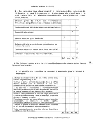 BIBLIOTECA ESCOLAR Paula Carballeira. CEIP. Plurilingüe Os Casais
MEMORIA PLAMBE 2019-2020
22
2 . En relación coa dinamización e promoción dos recursos da
biblioteca, á súa integración no tratamento do currículo e á
súa contribución ao desenvolvemento das competencias clave
do alumnado.
Elaborar guías de lectura con recomendacións
trimestrais e dar publicidade as novidades da biblioteca.
x
Presentación das novidades adquiridas nos expositores. X
Exposicións temáticas. X
Ampliar o uso das guías temáticas.
X
Colaboración plena con todos os proxectos que se
realicen no centro.
X
Continuar adquirindo fondos específicos para NEAE. X
Colaborar co equipo TIC na educación dixital. X
Def. Lím
.
Bo Exc.
A falta de tempo continúa a facer de todo imposible elaborar máis guías de lectura das que
facemos (Nadal e verán).
3. En relación coa formación de usuarios e educación para o acceso á
información.
Actualizar a guía da biblioteca. De ser posible, cambiar o seu
formato, integrala no blog da BE.
x
Continuar co plan de formación de usuari@s, dende EI a 6º de
Primaria. Formará parte do currículum de cada curso,
sistematizándoo, deixando de ser actividade exclusiva da BE.
x
A BE cooperará e proporcionará a información/formación
precisa ao profesorado para a posta en práctica e elaboración
de material necesario en cada nivel educativo para a FU.
x
Insistir na FU do profesorado, de xeito que tod@s podan utilizar
a biblioteca autonomamente. Datas en setembro, de carácter
obrigatorio, para esta formación.
x
Proposta de proxectos que esixan a busca, manexo, selección,
reelaboración... de información en tódolos soportes.
Elaboración dun PDI anual coordinado entre todo o centro.
x
Xestionar os grupos de alumnado voluntario como axudantes
da BE, sen que nunca incidan negativamente na FU.
x
Tentar propostas tendentes a cambiar o horario de préstamo
posibilitando maior flexibilidade.
x
Def. Lim. Bo Exc.
 
