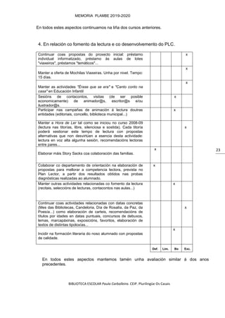 BIBLIOTECA ESCOLAR Paula Carballeira. CEIP. Plurilingüe Os Casais
MEMORIA PLAMBE 2019-2020
23
En todos estes aspectos continuamos na liña dos cursos anteriores.
4. En relación co fomento da lectura e co desenvolvemento do PLC.
Continuar coas propostas do proxecto inicial: préstamo
individual informatizado, préstamo ás aulas de lotes
"viaxeiros", préstamos "temáticos"...
x
Manter a oferta de Mochilas Viaxeiras. Unha por nivel. Tempo:
15 días.
x
Manter as actividades "Érase que se era" e "Canto conto na
casa" en Educación Infantil
x
Sesións de contacontos, visitas (de ser posible
economicamente) de animador@s, escritor@s e/ou
ilustrador@s.
x
Participar nas campañas de animación á lectura doutras
entidades (editoriais, concello, biblioteca municipal...)
x
Manter a Hora de Ler tal como se iniciou no curso 2008-09
(lectura nas titorías, libre, silenciosa e sostida). Cada titoría
poderá xestionar este tempo de lectura con propostas
alternativas que non desvirtúen a esencia desta actividade:
lectura en voz alta algunha sesión, recomendacións lectoras
entre pares...
x
Elaborar máis Story Sacks coa colaboración das familias.
x
Colaborar co departamento de orientación na elaboración de
propostas para mellorar a competencia lectora, prevista no
Plan Lector, a partir dos resultados obtidos nas probas
diagnósticas realizadas ao alumnado.
x
Manter outras actividades relacionadas co fomento da lectura
(recitais, seleccións de lecturas, contacontos nas aulas...)
x
Continuar coas actividades relacionadas con datas concretas
(Mes das Bibliotecas, Candeloria, Día de Rosalía, da Paz, da
Poesía...) como elaboración de carteis, recomendacións de
títulos por idades en datas puntuais, concursos de debuxos,
lemas, marcapáxinas, exposicións, favoritos, elaboración de
textos de distintas tipoloxías...
x
Incidir na formación literaria do noso alumnado con propostas
de calidade.
x
Def. Lim. Bo Exc.
En todos estes aspectos mantemos tamén unha avaliación similar á dos anos
precedentes.
 