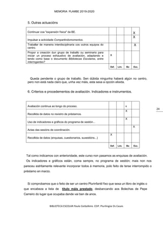 BIBLIOTECA ESCOLAR Paula Carballeira. CEIP. Plurilingüe Os Casais
MEMORIA PLAMBE 2019-2020
24
5. Outras actuacións
Continuar coa "expansión física" da BE. X
Impulsar a actividade Compartindomomentos.
X
Traballar de maneira interdisciplinaria cos outros equipos do
centro.
X
Propor a creación dun grupo de traballo ou seminario para
iniciar un proceso exhaustivo de avaliación, adaptando e
tendo como base o documento Bibliotecas Escolares, entre
interrogantes?
x
Def. Lim. Bo Exc.
Queda pendente o grupo de traballo. Sen dúbida ningunha haberá algún no centro,
pero non está nada claro que, unha vez máis, esta sexa a opción elixida.
6. Criterios e procedementos de avaliación. Indicadores e instrumentos.
Avaliación continua ao longo do proceso. x
Recollida de datos no rexistro de préstamos.
X
Uso de indicadores e gráficos do programa de xestión...
X
Actas das sesións de coordinación.
X
Recollida de datos (enquisas, cuestionarios, suxestións...)
X
Def. Lim. Bo Exc.
Tal como indicamos con anterioridade, este curso non pasamos as enquisas de avaliación.
Os indicadores e gráficos están, coma sempre, no programa de xestión; mais non nos
pareceu estritamente relevante incorporar todos á memoria, polo feito de terse interrompido o
préstamo en marzo.
Si comprobamos que o feito de ser un centro Plurinfantil fixo que sexa un libro de inglés o
que encabeza a lista de título máis prestado, desbancando aos Bolechas de Pepe
Carreiro do lugar que ocupaba dende vai ben de anos.
 