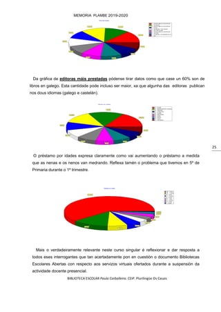 BIBLIOTECA ESCOLAR Paula Carballeira. CEIP. Plurilingüe Os Casais
MEMORIA PLAMBE 2019-2020
25
Da gráfica de editoras máis prestadas pódense tirar datos como que case un 60% son de
libros en galego. Esta cantidade pode incluso ser maior, xa que algunha das editoras publican
nos dous idiomas (galego e castelán).
O préstamo por idades expresa claramente como vai aumentando o préstamo a medida
que as nenas e os nenos van medrando. Reflexa tamén o problema que tivemos en 5º de
Primaria durante o 1º trimestre.
Mais o verdadeiramente relevante neste curso singular é reflexionar e dar resposta a
todos eses interrogantes que tan acertadamente pon en cuestión o documento Bibliotecas
Escolares Abertas con respecto aos servizos virtuais ofertados durante a suspensión da
actividade docente presencial.
 