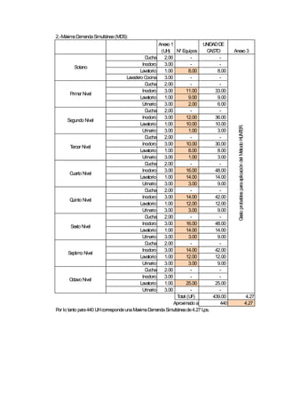 2.-MáximaDemandaSimultánea(MDS):
Anexo 1
(UH) Nº Equipos
UNIDADDE
GASTO Anexo 3
Ducha 2.00 - -
Inodoro 3.00 - -
Lavatorio 1.00 8.00 8.00
Lavadero Cocina 3.00 - -
Ducha 2.00 - -
Inodoro 3.00 11.00 33.00
Lavatorio 1.00 9.00 9.00
Urinario 3.00 2.00 6.00
Ducha 2.00 - -
Inodoro 3.00 12.00 36.00
Lavatorio 1.00 10.00 10.00
Urinario 3.00 1.00 3.00
Ducha 2.00 - -
Inodoro 3.00 10.00 30.00
Lavatorio 1.00 8.00 8.00
Urinario 3.00 1.00 3.00
Ducha 2.00 - -
Inodoro 3.00 16.00 48.00
Lavatorio 1.00 14.00 14.00
Urinario 3.00 3.00 9.00
Ducha 2.00 - -
Inodoro 3.00 14.00 42.00
Lavatorio 1.00 12.00 12.00
Urinario 3.00 3.00 9.00
Ducha 2.00 - -
Inodoro 3.00 16.00 48.00
Lavatorio 1.00 14.00 14.00
Urinario 3.00 3.00 9.00
Ducha 2.00 - -
Inodoro 3.00 14.00 42.00
Lavatorio 1.00 12.00 12.00
Urinario 3.00 3.00 9.00
Ducha 2.00 - -
Inodoro 3.00 - -
Lavatorio 1.00 25.00 25.00
Urinario 3.00 - -
Total (UF) 439.00 4.27
Aproximado a 440 4.27
Por lo tanto para440 UHcorrespondeunaMaximaDemandaSimultáneade4.27 Lps.
Segundo Nivel
Tercer Nivel
Cuarto Nivel
Quinto Nivel
GastoprobablesparaaplicacióndelMétodoHUNTER.
Sexto Nivel
Sotano
Primer Nivel
Septimo Nivel
Octavo Nivel
 