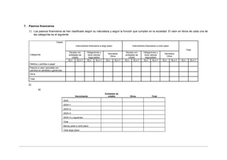 7. Pasivos financieros
   1) Los pasivos financieros se han clasificado según su naturaleza y según la función que cumplen en la sociedad. El valor en libros de cada una de
        las categorías es el siguiente:

                                 Clases
                                                          Instrumentos financieros a largo plazo                    Instrumentos financieros a corto plazo
                                                                                                                                                                             Total
                                                   Deudas con        Obligaciones y                          Deudas con        Obligaciones y
    Categorías                                                                             Derivados                                                 Derivados
                                                  entidades de        otros valores                         entidades de        otros valores
                                                                                             Otros                                                     Otros
                                                      crédito         negociables                               crédito         negociables
                                                  Ej x      Ej x-1   Ej x      Ej x-1    Ej x      Ej x-1   Ej x      Ej x-1   Ej x      Ej x-1    Ej x      Ej x-1   Ej x       Ej x-1
    Débitos y partidas a pagar
    Pasivos a valor razonable con
    cambios en pérdidas y ganancias
    Otros

    Total

   2)
            a)
                                                                                        Entidades de
                                                         Vencimiento                      crédito                Otros                  Total

                                          200X
                                          200X+1
                                          200X+2
                                          200X+3
                                          200X+4 y siguientes
                                          Total
                                          Menos parte a corto plazo
                                          Total largo plazo
 