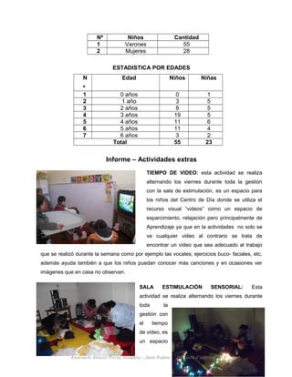 Nº Niños Cantidad
1 Varones 55
2 Mujeres 28
ESTADISTICA POR EDADES
N
º
Edad Niños Niñas
1 0 años 0 1
2 1 año 3 5
3 2 años 8 5
4 3 años 19 5
5 4 años 11 6
6 5 años 11 4
7 6 años 3 2
Total 55 23
Informe – Actividades extras
TIEMPO DE VIDEO: esta actividad se realiza
alternando los viernes durante toda la gestión
con la sala de estimulación, es un espacio para
los niños del Centro de Día donde se utiliza el
recurso visual “videos” como un espacio de
esparcimiento, relajación pero principalmente de
Aprendizaje ya que en la actividades no solo se
ve cualquier video al contrario se trata de
encontrar un video que sea adecuado al trabajo
que se realizó durante la semana como por ejemplo las vocales; ejercicios buco- faciales, etc.
además ayuda también a que los niños puedan conocer más canciones y en ocasiones ver
imágenes que en casa no observan.
SALA ESTIMULACIÓN SENSORIAL: Esta
actividad se realiza alternando los viernes durante
toda la
gestión con
el tiempo
de video, es
un espacio
19
Associació Atenció Precoç Solidària – Junts Podem. Memòria d’activitat 2014
 