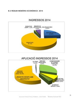 B.3 RESUM MEMÒRIA ECONÒMICA 2014
INGRESSOS 2014
APLICACIÓ INGRESSOS 2014
30
Associació Atenció Precoç Solidària – Junts Podem. Memòria d’activitat 2014
PROJECTES INFANTS AMB
DISCAPACITAT
 