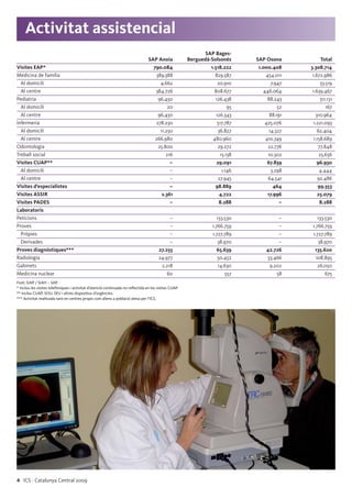 4 ICS · Catalunya Central 2009
Activitat assistencial
SAP Bages-
SAP Anoia Berguedà-Solsonès SAP Osona Total
Visites EAP* 790.084 1.518.222 1.000.408 3.308.714
Medicina de família 389.388 829.587 454.011 1.672.986
Al domicili 4.662 20.910 7.947 33.519
Al centre 384.726 808.677 446.064 1.639.467
Pediatria 96.450 126.438 88.243 311.131
Al domicili 20 95 52 167
Al centre 96.430 126.343 88.191 310.964
Infermeria 278.230 517.787 425.076 1.221.093
Al domicili 11.250 36.827 14.327 62.404
Al centre 266.980 480.960 410.749 1.158.689
Odontologia 25.800 29.272 22.776 77.848
Treball social 216 15.138 10.302 25.656
Visites CUAP** – 29.091 67.839 96.930
Al domicili – 1.146 3.298 4.444
Al centre – 27.945 64.541 92.486
Visites d’especialistes – 98.889 464 99.353
Visites ASSIR 2.361 4.722 17.996 25.079
Visites PADES – 8.288 – 8.288
Laboratoris
Peticions – 133.530 – 133.530
Proves – 1.766.759 – 1.766.759
Pròpies – 1.727.789 – 1.727.789
Derivades – 38.970 – 38.970
Proves diagnòstiques*** 27.255 65.639 42.726 135.620
Radiologia 24.977 50.452 33.466 108.895
Gabinets 2.218 14.630 9.202 26.050
Medicina nuclear 60 557 58 675
Font: SIAP / SIAH – SAP.
* Inclou les visites telefòniques i activitat d’atenció continuada no reflectida en les visites CUAP.
** Inclou CUAP, SOU, SEU i altres dispositius d’urgències.
*** Activitat realitzada tant en centres propis com aliens a població atesa per l’ICS.
 