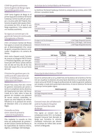 ICS · Catalunya Central 2009 7
L’EAP de gestió autònoma
Santa Eugènia de Berga signa
l’acord de gestió 2009
L’EAP Santa Eugènia de Berga és el
primer equip de la Gerència Territorial
Catalunya Central escollit per partici-
par a la prova pilot del Projecte d’au-
tonomia de gestió dels equips d’aten-
ció primària de l’ICS, el qual té una
llarga experiència i s’ha avaluat amb
uns resultats excel·lents.
Se signa un conveni per a la
gestió de l’atenció continuada
i d’urgències a l’Anoia
L’ICS i el Consorci Sanitari de l’Anoia
han signat un conveni de col·laboració
per al desenvolupament d’un servei
de gestió compartida d’atenció conti-
nuada i d’urgències a la comarca de
l’Anoia.
Amb motiu d’aquest acord, l’octubre
de 2009 es va inaugurar l’ACUT Anoia
a l’Hospital d’Igualada, que està ges-
tionat pel CAP Anoia i presta atenció
tots els dies de l’any des de les nou
hores del vespre fins a les vuit hores
del matí.
S’inicien les gestions per a la
unificació del Laboratori de
l’ICS i el d’Althaia en un gran
Laboratori del Bages
Durant l’any 2009 s’han dut a terme
les gestions necessàries per portar a
terme el compliment de les directrius
del Departament de Salut i del Servei
Català de la Salut sobre la base de
garantir als ciutadans una prestació
de serveis sanitaris sostenibles, en
aquest cas amb l’objectiu de millorar
l’eficiència en la prestació de serveis
de laboratori clínic a la comarca del
Bages.
Consulta en línia
entre atenció primària
i atenció hospitalària
S’ha implantat la consulta en línia
entre els professionals de primària i
els del Consorci Sanitari de l’Anoia, en
les especialitats de medicina interna,
digestiu, cardiologia i dermatologia.
Conveni marc de col·laboració
amb la Fundació Hospital
Comarcal Sant Bernabé
de Berga
S’ha signat un conveni marc de
col·laboració entre l’ICS i la Fundació
Hospital Comarcal Sant Bernabé de
Berga que formaliza la voluntat
d’ambdues institucions per afavorir
les iniciatives de millora dels serveis
sanitaris al Berguedà.
Activitat de la Unitat Bàsica de Prevenció
La Gerència Territorial Catalunya Central es compon de 153 centres, entre CAP,
oficines i consultoris locals.
Centres per SAP
SAP Bages-
Berguedà-
SAP Anoia Solsonès (GTCC) SAP Osona Total
Oficines 1 1 0 2
CAP 8 21 9 38
Consultoris locals 32 45 36 113
Total 41 67 45 153
Manual d’autoprotecció
Centres
Divulgació del Pla d’emergència 2 (SAP Bages-Berguedà-Solsonès)
Simulacres 6 (2 SAP Anoia, 3 SAP Bages, 1 SAP Osona)
Avaluació inicial de riscos 5 (SAP Bages-Berguedà-Solsonès)
Accidents
SAP Bages-
Berguedà-
SAP Anoia Solsonès SAP Osona Gerència Total
In itinere 2 7 3 2 14
Biològics 8 9 9 0 26
In missio 0 3 3 0 6
Agressions (accidents + incidents) 16 12 14 0 42
Centre de treball 2 5 5 2 14
Total 28 36 34 4 102
Prescripció electrònica a l’ECAP
Durant la setmana del 20 al 24 d’abril tots els facultatius de la Gerència Territo-
rial van visualitzar la botonera de prescripció electrònica a la pantalla de pres-
cripció activa de l’ECAP. El maig els professionals de medicina general i pediatria
van receptar a través de la prescripció electrònica. A tota la Gerència Territorial
Catalunya Central poden signar:
Medicina general Pediatria Total
SAP Anoia 87 15 102
SAP Bages-Berguedà-Solsonès 145 20 165
SAP Osona 100 8 108
 