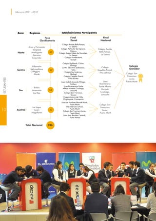 Memoria 2011 - 2012
Zona Regiones Establecimientos Participantes
Fase Final
Zonal
Final
Nacional
Colegio
Ganador
Norte
Arica y Parinacota
Tarapacá
Antofagasta
Atacama
Coquimbo
43
Colegio Andrés
Bello-Pampa,
La Serena
Centro
Valparaíso
O’Higgins
Maule
Metropolitana
97
Colegio
Capellán Pascal,
Viña del Mar
Sur
Biobío
Araucanía
Los Ríos
53
Bicentenario
Liceo
Padre Alberto
Hurtado
Cruchaga,
Loncoche
Austral
Los Lagos
Aysén
Magallanes
33
Colegio San
Franscisco
Javier,
Puerto Montt
Colegio San
Franscisco
Javier,
Puerto Montt
Total Nacional 226
Colegio Andrés Bello-Pampa,
La Serena
Colegio Particular San Ignacio,
Calama
Colegio Teresa Videla de González,
La Serena
-Colegio Humberstone,
Iquique
Colegio Highlands, Colina,
Santiago
Centro Educativo Salesianos,
Talca
Colegio Las Américas,
Quilpué
Colegio Capellán Pascal,
Viña del Mar
Liceo Rodulfo Amando Philippi,
Paillaco
Liceo Bicentenario Padre
Alberto Hurtado Cruchaga,
Loncoche
Colegio San Francisco,
Temuco
Colegio Aurora de Chile,
Chiguayante, Concepción
Liceo de Hombres Manuel Montt,
Puerto Montt
The American School,
Puerto Montt
Colegio San Francisco Javier,
Puerto Montt
Liceo Juan Bautista Contardi,
Punta Arenas
10
ESTUDIANTES
 