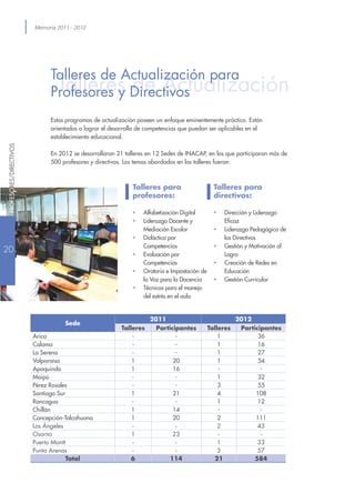 Memoria 2011 - 2012
Talleres de Actualización
Talleres para
profesores:
•• Alfabetización Digital
•• Liderazgo Docente y
Mediación Escolar
•• Didáctica por
Competencias
•• Evaluación por
Competencias
•• Oratoria e Impostación de
la Voz para la Docencia
•• Técnicas para el manejo
del estrés en el aula
Talleres de Actualización para
Profesores y Directivos
Estos programas de actualización poseen un enfoque eminentemente práctico. Están
orientados a lograr el desarrollo de competencias que puedan ser aplicables en el
establecimiento educacional.
En 2012 se desarrollaron 21 talleres en 12 Sedes de INACAP, en los que participaron más de
500 profesores y directivos. Los temas abordados en los talleres fueron:
Talleres para
directivos:
•• Dirección y Liderazgo
Eficaz
•• Liderazgo Pedagógico de
los Directivos
•• Gestión y Motivación al
Logro
•• Creación de Redes en
Educación
•• Gestión Curricular
Sede
2011 2012
Talleres Participantes Talleres Participantes
Arica - - 1 36
Calama - - 1 16
La Serena - - 1 27
Valparaíso 1 20 1 54
Apoquindo 1 16 - -
Maipú - - 1 32
Pérez Rosales - - 3 55
Santiago Sur 1 21 4 108
Rancagua - - 1 12
Chillán 1 14 - -
Concepción-Talcahuano 1 20 2 111
Los Ángeles - - 2 43
Osorno 1 23 - -
Puerto Montt - - 1 33
Punta Arenas - - 3 57
Total 6 114 21 584
20
PROFESORES/DIRECTIVOSPROFESORES/DIRECTIVOS
 