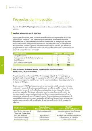 Memoria 2011 - 2012
Proyectos de Innovación
Establecimiento Profesores Estudiantes
Colegio Manantial 1 19
Liceo Agrícola de Ovalle Tadeo Perry Barnes 3 86
Liceo El Ingenio 2 38
Liceo Politécnico de Ovalle 6 124
Total 12 267
Proyectos de Innovación
Durante 2012, INACAP participó como asociado en dos proyectos financiados con fondos
públicos:
Exploro Mi Camino en el Siglo XXI
Este proyecto, financiado por el Fondo de Desarrollo de Entorno Emprendedor de CORFO
y liderado por Fundación Chile, tiene como principal objetivo promover los valores del
emprendimiento en estudiantes de liceos Técnicos Profesionales de la Región de Coquimbo.
Esta iniciativa apoya a los jóvenes que sueñan con proyectos ambiciosos, que les permitan
trascender en la sociedad y generar valor relevante en cualquier actividad que realicen. El
proyecto también busca promover el cambio cultural y aportar al desarrollo sustentable de una
cultura de emprendimiento e innovación.
Vinculaciones de Liceos Técnico Profesionales con los Sistemas
Productivos, Nuevos Desafíos
Proyecto ejecutado por Fundación Chile y financiado por el Fondo de Innovación para la
Competitividad, Asignación Regional, cuyo objetivo es fortalecer la formación escolar Técnico
Profesional para generar capital humano acorde a las necesidades del desarrollo productivo de
la Región de O’Higgins.
En este proyecto INACAP participa activamente en la articulación entre la educación técnica de
nivel medio y superior. En la primera etapa del trabajo, se realizó un análisis curricular de cuatro
especialidades técnicas de nivel medio seleccionadas según su pertinencia para los sectores
productivos regionales. El análisis se aplicó a tres liceos técnico profesional de la región, los
que fueron elegidos por sus resultados académicos. Como resultado de esta etapa, se firmó un
convenio con cada uno de los tres liceos participantes. El convenio estipula que los egresados de
esos establecimientos podrán articular sus estudios de Enseñanza Secundaria con sus posteriores
estudios superiores mediante la convalidación de asignaturas o la evaluación de competencias
relevantes.
Establecimiento
Especialidad
Técnico de Nivel Medio
INACAP
Técnico de Nivel Superior
Liceo Técnico Municipal de
Olivar Juan Hoppe Gantz
Mecánica Automotriz Mecánica Automotriz en Sistemas
Electrónicos
Liceo Jean Buchanan Agropecuaria Tecnología y Administración Agrícola
Liceo Comercial Diego
Portales de Rancagua
Administración
Contabilidad
Administración de Empresas
Contabilidad General
22
 