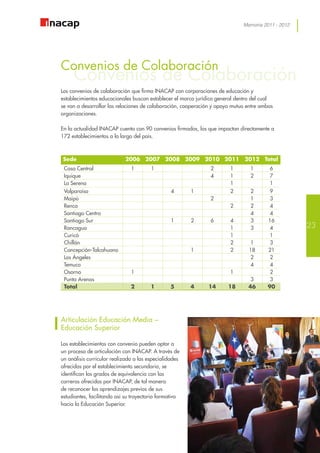 Memoria 2011 - 2012
Convenios de Colaboración
Convenios de Colaboración
Los convenios de colaboración que firma INACAP con corporaciones de educación y
establecimientos educacionales buscan establecer el marco jurídico general dentro del cual
se van a desarrollar las relaciones de colaboración, cooperación y apoyo mutuo entre ambas
organizaciones.
En la actualidad INACAP cuenta con 90 convenios firmados, los que impactan directamente a
172 establecimientos a lo largo del país.
Sede 2006 2007 2008 2009 2010 2011 2012 Total
Casa Central 1 1   2 1 1 6
Iquique   4 1 2 7
La Serena   1 1
Valparaíso 4 1 2 2 9
Maipú   2 1 3
Renca   2 2 4
Santiago Centro   4 4
Santiago Sur 1 2 6 4 3 16
Rancagua   1 3 4
Curicó   1 1
Chillán           2 1 3
Concepción-Talcahuano 1 2 18 21
Los Ángeles   2 2
Temuco   4 4
Osorno 1   1 2
Punta Arenas   3 3
Total 2 1 5 4 14 18 46 90
Articulación Educación Media –
Educación Superior
Los establecimientos con convenio pueden optar a
un proceso de articulación con INACAP. A través de
un análisis curricular realizado a las especialidades
ofrecidas por el establecimiento secundario, se
identifican los grados de equivalencia con las
carreras ofrecidas por INACAP, de tal manera
de reconocer los aprendizajes previos de sus
estudiantes, facilitando así su trayectoria formativa
hacia la Educación Superior.
23
 