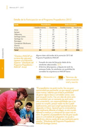 Memoria 2011 - 2012
“Gracias a INACAP ya
no temo dar este paso,
ingresar a la Educación
Superior.” (Estudiante del
Programa Propedéutico -
INACAP Arica)
Detalle de la Participación en el Programa Propedéutico 2012
Sede Postulantes Seleccionados
Establecimientos Estudiantes Establecimientos Estudiantes
Arica 10 34 9 30
Iquique 5 17 5 17
Valparaíso 16 87 16 66
Santiago Centro 10 136 9 60
Santiago Sur 9 69 9 30
Rancagua 13 114 10 32
Concepción-Talcahuano 11 80 9 30
Osorno 1 20 1 20
Punta Arenas 9 23 9 23
Total 84 580 77 306
Algunos datos adicionales de la promoción 2012 del
Programa Propedéutico INACAP:
•	 Promedio de notas de Educación Media de los
estudiantes seleccionados: 5,9.
•	 Al término del programa, y después de rendir los
exámenes finales, los estudiantes con posibilidad de
convalidar las asignaturas en INACAP fueron:
45
estudiantes
Matemática I 134
estudiantes
Técnicas de
comunicación
oral y escrita
“El propedéutico me gustó mucho, fue una gran
oportunidad que aproveché, ya que repasé y aprendí
cosas nuevas, además que existe la posibilidad
de ganar alguna beca o convalidar ramos, cosa
que me gustó mucho. Fue una idea de cómo sería
la universidad, por un momento me sentí como
una universitaria, con responsabilidades que si no
quería no cumplía, porque nadie me iba a pedir
explicaciones, pero que cumplí igual porque de eso
dependía mi futuro. Aprendí que la universidad es
algo totalmente diferente al colegio, es otro mundo.
Aprendí a madurar y a tomarme las cosas más en
serio. En general, el propedéutico fue de gran ayuda
para mí y el módulo de autogestión me ayudó a
decidirme y darme cuenta de lo que realmente quería
estudiar.” (Estudiante del Programa Propedéutico -
INACAP Santiago Centro)
8
ESTUDIANTES
 