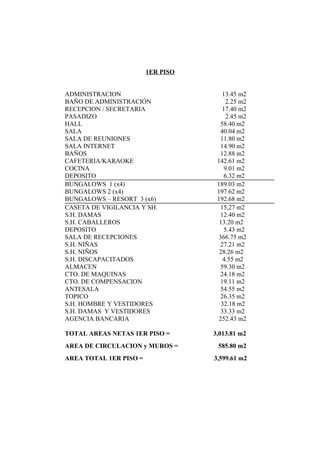 1ER PISO
ADMINISTRACION 13.45 m2
BAÑO DE ADMINISTRACIÓN 2.25 m2
RECEPCION / SECRETARIA 17.40 m2
PASADIZO 2.45 m2
HALL 58.40 m2
SALA 40.04 m2
SALA DE REUNIONES 11.80 m2
SALA INTERNET 14.90 m2
BAÑOS 12.88 m2
CAFETERIA/KARAOKE 142.61 m2
COCINA 9.01 m2
DEPOSITO 6.32 m2
BUNGALOWS 1 (x4) 189.03 m2
BUNGALOWS 2 (x4) 197.62 m2
BUNGALOWS – RESORT 3 (x6) 192.68 m2
CASETA DE VIGILANCIA Y SH. 15,27 m2
S.H. DAMAS 12.40 m2
S.H. CABALLEROS 13.20 m2
DEPOSITO 5.43 m2
SALA DE RECEPCIONES 366.75 m2
S.H. NIÑAS 27.21 m2
S.H. NIÑOS 28.26 m2
S.H. DISCAPACITADOS 4.55 m2
ALMACEN 59.30 m2
CTO. DE MAQUINAS 24.18 m2
CTO. DE COMPENSACION 19.11 m2
ANTESALA 54.55 m2
TOPICO 26.35 m2
S.H. HOMBRE Y VESTIDORES 32.18 m2
S.H. DAMAS Y VESTIDORES 33.33 m2
AGENCIA BANCARIA 252.43 m2
TOTAL AREAS NETAS 1ER PISO = 3,013.81 m2
AREA DE CIRCULACION y MUROS = 585.80 m2
AREA TOTAL 1ER PISO = 3,599.61 m2
 