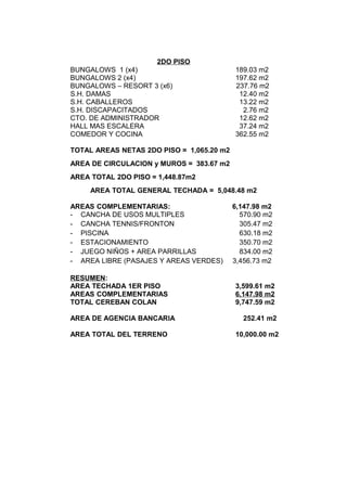 2DO PISO
BUNGALOWS 1 (x4) 189.03 m2
BUNGALOWS 2 (x4) 197.62 m2
BUNGALOWS – RESORT 3 (x6) 237.76 m2
S.H. DAMAS 12.40 m2
S.H. CABALLEROS 13.22 m2
S.H. DISCAPACITADOS 2.76 m2
CTO. DE ADMINISTRADOR 12.62 m2
HALL MAS ESCALERA 37.24 m2
COMEDOR Y COCINA 362.55 m2
TOTAL AREAS NETAS 2DO PISO = 1,065.20 m2
AREA DE CIRCULACION y MUROS = 383.67 m2
AREA TOTAL 2DO PISO = 1,448.87m2
AREA TOTAL GENERAL TECHADA = 5,048.48 m2
AREAS COMPLEMENTARIAS: 6,147.98 m2
- CANCHA DE USOS MULTIPLES 570.90 m2
- CANCHA TENNIS/FRONTON 305.47 m2
- PISCINA 630.18 m2
- ESTACIONAMIENTO 350.70 m2
- JUEGO NIÑOS + AREA PARRILLAS 834.00 m2
- AREA LIBRE (PASAJES Y AREAS VERDES) 3,456.73 m2
RESUMEN:
AREA TECHADA 1ER PISO 3,599.61 m2
AREAS COMPLEMENTARIAS 6,147.98 m2
TOTAL CEREBAN COLAN 9,747.59 m2
AREA DE AGENCIA BANCARIA 252.41 m2
AREA TOTAL DEL TERRENO 10,000.00 m2
 