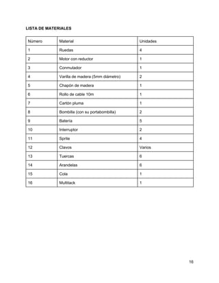 LISTA DE MATERIALES
Número Material Unidades
1 Ruedas 4
2 Motor con reductor 1
3 Conmutador 1
4 Varilla de madera (5mm diámetro) 2
5 Chapón de madera 1
6 Rollo de cable 10m 1
7 Cartón pluma 1
8 Bombilla (con su portabombilla) 2
9 Batería 5
10 Interruptor 2
11 Sprite 4
12 Clavos Varios
13 Tuercas 6
14 Arandelas 6
15 Cola 1
16 Multitack 1
16
 