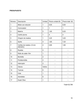 PRESUPUESTO
Número Descripción Unidad Precio unidad (€) Precio total  (€)
1 Motor con reductor 1 8,50 8,50
2 Conmutador 1 1 1
3 Batería 5 1,65 8,25
4 Cartón pluma 1 4 4
5 Chapón de madera 1 3,20 3,20
6 Sprite 4 1,80 7,20
7 Varillas de madera  (5 mm
diámetro)
2 0,80 1,60
8 Ruedas 4 ­ ­
9 Rollo de cable 10m 1 ­ ­
10 Bombilla 2 ­ ­
11 Portabombilla 2 ­ ­
12 Interruptor 2 ­ ­
13 Clavos Varios ­ ­
14 Tuercas 6 ­ ­
15 Cola 1 ­ ­
16 Arandelas 6 ­ ­
17 Super Glue 1 ­ ­
Total=33,75€
18
 