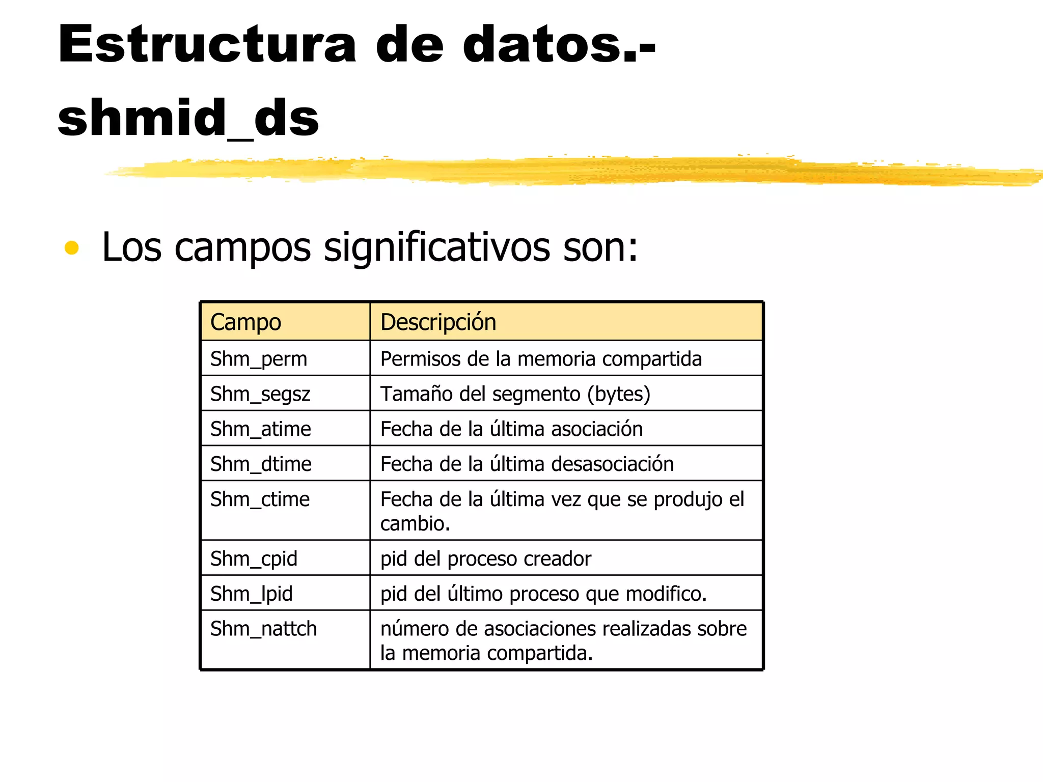 Estructura de datos.- shmid_ds Los campos significativos son: Descripción Campo número de asociaciones realizadas sobre la memoria compartida. Shm_nattch pid del último proceso que modifico. Shm_lpid pid del proceso creador  Shm_cpid Fecha de la última vez que se produjo el cambio. Shm_ctime Fecha de la última desasociación Shm_dtime Fecha de la última asociación Shm_atime Tamaño del segmento (bytes)  Shm_segsz Permisos de la memoria compartida Shm_perm 