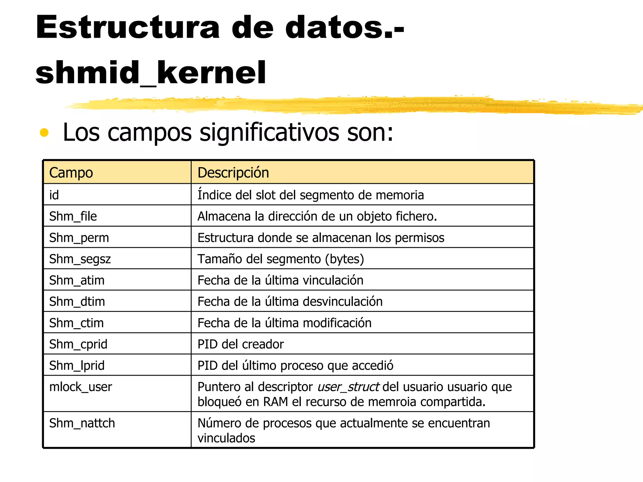 Estructura de datos.- shmid_kernel Los campos significativos son: Almacena la dirección de un objeto fichero. Shm_file Índice del slot del segmento de memoria id Puntero al descriptor  user_struct  del usuario usuario que bloqueó en RAM el recurso de memroia compartida. mlock_user Descripción Campo Número de procesos que actualmente se encuentran vinculados Shm_nattch PID del último proceso que accedió Shm_lprid PID del creador Shm_cprid Fecha de la última modificación Shm_ctim Fecha de la última desvinculación Shm_dtim Fecha de la última vinculación Shm_atim Tamaño del segmento (bytes) Shm_segsz Estructura donde se almacenan los permisos Shm_perm 