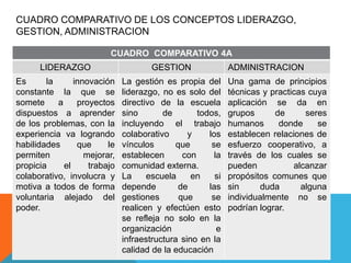 CUADRO COMPARATIVO DE LOS CONCEPTOS LIDERAZGO,
GESTION, ADMINISTRACION

                         CUADRO COMPARATIVO 4A
      LIDERAZGO                       GESTION                ADMINISTRACION
Es      la      innovación    La gestión es propia del       Una gama de principios
constante la que se           liderazgo, no es solo del      técnicas y practicas cuya
somete     a     proyectos    directivo de la escuela        aplicación se da en
dispuestos a aprender         sino       de        todos,    grupos      de      seres
de los problemas, con la      incluyendo el trabajo          humanos      donde     se
experiencia va logrando       colaborativo      y     los    establecen relaciones de
habilidades      que     le   vínculos       que       se    esfuerzo cooperativo, a
permiten           mejorar,   establecen       con      la   través de los cuales se
propicia     el     trabajo   comunidad externa.             pueden           alcanzar
colaborativo, involucra y     La     escuela     en     si   propósitos comunes que
motiva a todos de forma       depende         de      las    sin      duda      alguna
voluntaria alejado del        gestiones       que      se    individualmente no se
poder.                        realicen y efectúen esto       podrían lograr.
                              se refleja no solo en la
                              organización               e
                              infraestructura sino en la
                              calidad de la educación
 