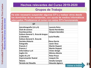 23
Hechos relevantes del Curso 2019-2020
Grupos de Trabajo
UniversidadPopularCarmendeMichelenadeTresCantos
MemoriadelCurso...