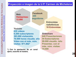 28
Proyección e imagen de la U.P. Carmen de Michelena
Facebook
345
seguidores
Web
Visitas/mes:
12.000
Youtube
635 vídeos
6...