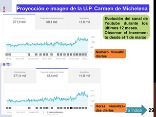 UniversidadPopularCarmendeMichelenadeTresCantos
MemoriadelCurso2019-2020
Evolución del canal de
Youtube durante los
último...