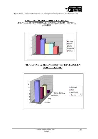 Gizakien Lurra
Ayuda directa a la infancia desamparada, sin preocupación de orden político, racial o confesional
-Tierra de hombres-Gizakien lurra
-Euskadi-
12
PATOLOGÍAS OPERADAS EN EUSKADI
(HOSPITALES DE TXAGORRITXU, LA ESPERANZA, CRUCES y DONOSTIA)
AÑO 2013
PROCEDENCIA DE LOS MENORES TRATADOS EN
EUSKADI EN 2013
1
Senegal
Togo
Mauritania
Guinea Conakry
0
1
2
3
4
5
6
7
Senegal
Togo
Mauritania
Guinea Conakry
0
1
2
3
4
5
1
Urología
Trauma
Maxilo
Colorrectal
Plástica
 