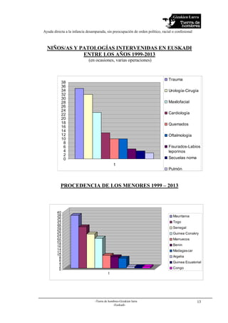 Gizakien Lurra
Ayuda directa a la infancia desamparada, sin preocupación de orden político, racial o confesional
-Tierra de hombres-Gizakien lurra
-Euskadi-
13
NIÑOS/AS Y PATOLOGÍAS INTERVENIDAS EN EUSKADI
ENTRE LOS AÑOS 1999-2013
(en ocasiones, varias operaciones)
PROCEDENCIA DE LOS MENORES 1999 – 2013
• Peticiones de ayuda.
0
2
4
6
8
10
12
14
16
18
20
22
24
26
28
30
32
34
36
38
1
Trauma
Urología-Cirugía
Maxilofacial
Cardiología
Quemados
Oftalmología
Fisurados-Labios
leporinos
Secuelas noma
Pulmón
0
2
4
6
8
10
12
14
16
18
20
22
24
26
28
30
32
34
36
38
40
1
Mauritania
Togo
Senegal
Guinea Conakry
Marruecos
Benin
Madagascar
Argelia
Guinea Ecuatorial
Congo
 