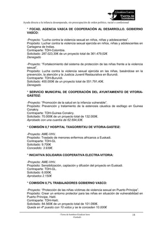 Gizakien Lurra
Ayuda directa a la infancia desamparada, sin preocupación de orden político, racial o confesional
-Tierra de hombres-Gizakien lurra
-Euskadi-
18
* FOCAD, AGENCIA VASCA DE COOPERACIÓN AL DESARROLLO. GOBIERNO
VASCO:
-Proyecto: “Lucha contra la violencia sexual en niños, niñas y adolescentes”.
Propósito: Luchar contra la violencia sexual ejercida en niños, niñas y adolescentes en
Cartagena de Indias.
Contraparte: TDH-Colombia.
Solicitado: 287.023,30€ de un proyecto total de 361.479,02€
Denegado
-Proyecto: “Fortalecimiento del sistema de protección de las niñas frente a la violencia
sexual”.
Propósito: Lucha contra la violencia sexual ejercida en las niñas, basándose en la
prevención, la atención y la Justicia Juvenil Restaurativa en Burundi.
Contraparte: TDH-Burundi.
Solicitado: 400.000€ de un proyecto total de 551.791,40€.
Denegado
* SERVICIO MUNICIPAL DE COOPERACIÓN DEL AYUNTAMIENTO DE VITORIA-
GASTEIZ:
-Proyecto: “Promoción de la salud en la infancia vulnerable”.
Propósito: Prevención y tratamiento de la estenosis cáustica de esófago en Guinea
Conakry.
Contraparte: TDH-Guinea Conakry.
Solicitado: 70.000€ de un proyecto total de 132.000€.
Aprobado con una cuantía de 62.694,93€.
* COMISIÓN 0,7 HOSPITAL TXAGORRITXU DE VITORIA-GASTEIZ:
-Proyecto: AME-VHV.
Propósito: Traslado de menores enfermos africanos a Euskadi.
Contraparte: TDH-GL
Solicitado: 9.700€
Concedido: 3.939€.
* INICIATIVA SOLIDARIA COOPERATIVA ELECTRA-VITORIA:
-Proyecto: AME-VHV.
Propósito: Sensibilización, captación y difusión del proyecto en Euskadi.
Contraparte: TDH-GL.
Solicitado: 6.000€.
Aprobados 2.150€
* COMISIÓN 0,7% TRABAJADORES GOBIERNO VASCO:
-Proyecto: “Protección de las niñas víctimas de violencia sexual en Puerto Príncipe”.
Propósito: Crear un entorno protector para las niñas en situación de vulnerabilidad en
Puerto Príncipe, Haití.
Contraparte: TDH-Haití.
Solicitado: 84.560€ de un proyecto total de 101.090€.
Queda en 4º puesto con 10 votos y se le conceden 10.000€
 