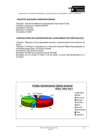 Gizakien Lurra
Ayuda directa a la infancia desamparada, sin preocupación de orden político, racial o confesional
-Tierra de hombres-Gizakien lurra
-Euskadi-
19
* INICIATIVA SOLIDARIA FUNDACIÓN BANKIA:
-Proyecto: “Atenciones Médicas Especializadas-Viaje Hacia la Vida”.
Propósito: Estructura y material del VHV.
Contraparte: TDH-GL.
Solicitado: 22.480,42€
Concedidos 4.032€.
*CONVOCATORIA DE COOPERACIÓN DEL AYUNTAMIENTO DE PORTUGALETE:
-Proyecto: “Refuerzo de las capacidades técnicas y operacionales de los servicios de
salud”.
Propósito: Formación y capacitación en materia de Atención Médica Especializada en
el Hospital Ignace Deen, en Guinea Conakry.
Contraparte: TDH-Guinea Conakry.
Solicitado: 50.000€ de un proyecto total de 59.300€
Denegado por no cumplir el criterio 3 de las bases: no tener representatividad en el
municipio.
PAÍSES FINANCIADOS DESDE EUSKADI
AÑOS 1999-2013
1%
21%
28%
4%
22%
12%
2% 1%3%6%
Mauritania
Brasil
Marruecos
Senegal
Rumanía
Benin
Burundi
Mozambique
Togo
Colombia
 