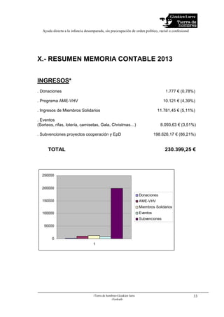 Gizakien Lurra
Ayuda directa a la infancia desamparada, sin preocupación de orden político, racial o confesional
-Tierra de hombres-Gizakien lurra
-Euskadi-
33
X.- RESUMEN MEMORIA CONTABLE 2013
INGRESOS*
. Donaciones 1.777 € (0,78%)
. Programa AME-VHV 10.121 € (4,39%)
. Ingresos de Miembros Solidarios 11.781,45 € (5,11%)
. Eventos
(Sorteos, rifas, lotería, camisetas, Gala, Christmas…) 8.093,63 € (3,51%)
. Subvenciones proyectos cooperación y EpD 198.626,17 € (86,21%)
TOTAL 230.399,25 €
0
50000
100000
150000
200000
250000
1
Donaciones
AME-VHV
Miembros Solidarios
Eventos
Subvenciones
 