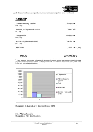 Gizakien Lurra
Ayuda directa a la infancia desamparada, sin preocupación de orden político, racial o confesional
-Tierra de hombres-Gizakien lurra
-Euskadi-
34
GASTOS*
. Administración y Gestión. 34.761,40€
(15,1%)
.Eventos y búsqueda de fondos 2.687,04€
(1,1%)
.Cooperación 166.873,54€
(72,4%)
.Educación para el Desarrollo 23.081,16€
(10,1%)
.AME-VHV 2.996,11€ (1,3%)
TOTAL 230.399,25 €
* (Hace referencia al dinero que entra y sale de la delegación, aunque a veces sean partidas correspondientes a
proyectos de años anteriores o de 2014. La cifra expresada en % hace referencia al porcentaje de esa partida sobre
el total de la cifra de ingresos o gastos).
0
20000
40000
60000
80000
100000
120000
140000
160000
180000
1
Cooperación
Administracion y
Gestión
EpD
AME-VHV
Eventos y búsqueda
fondos
Delegación de Euskadi, a 31 de diciembre de 2.013
Fdo.: Alfonso Roncero
Delegado de TDH-Gizakien lurra
 