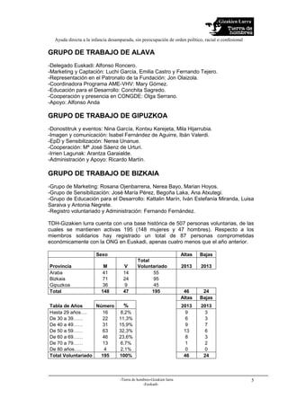 Gizakien Lurra
Ayuda directa a la infancia desamparada, sin preocupación de orden político, racial o confesional
-Tierra de hombres-Gizakien lurra
-Euskadi-
5
GRUPO DE TRABAJO DE ALAVA
-Delegado Euskadi: Alfonso Roncero.
-Marketing y Captación: Luchi García, Emilia Castro y Fernando Tejero.
-Representación en el Patronato de la Fundación: Jon Olaizola.
-Coordinadora Programa AME-VHV: Mary Gómez.
-Educación para el Desarrollo: Conchita Sagredo.
-Cooperación y presencia en CONGDE: Olga Serrano.
-Apoyo: Alfonso Anda
GRUPO DE TRABAJO DE GIPUZKOA
-Donostitruk y eventos: Nina García, Kontxu Kerejeta, Mila Hijarrubia.
-Imagen y comunicación: Isabel Fernández de Aguirre, Ibán Valerdi.
-EpD y Sensibilización: Nerea Unanue.
-Cooperación: Mª José Sáenz de Urturi.
-Irrien Lagunak: Arantza Garaialde.
-Administración y Apoyo: Ricardo Martín.
GRUPO DE TRABAJO DE BIZKAIA
-Grupo de Marketing: Rosana Ojenbarrena, Nerea Bayo, Marian Hoyos.
-Grupo de Sensibilización: José María Pérez, Begoña Laka, Ana Atxutegi.
-Grupo de Educación para el Desarrollo: Kattalin Marín, Iván Estefanía Miranda, Luisa
Saraiva y Antonia Negrete.
-Registro voluntariado y Administración: Fernando Fernández.
TDH-Gizakien lurra cuenta con una base histórica de 507 personas voluntarias, de las
cuales se mantienen activas 195 (148 mujeres y 47 hombres). Respecto a los
miembros solidarios hay registrado un total de 87 personas comprometidas
económicamente con la ONG en Euskadi, apenas cuatro menos que el año anterior.
Sexo Altas Bajas
Provincia M V
Total
Voluntariado 2013 2013
Araba 41 14 55
Bizkaia 71 24 95
Gipuzkoa 36 9 45
Total 148 47 195 46 24
Altas Bajas
Tabla de Años Número % 2013 2013
Hasta 29 años…. 16 8,2% 9 3
De 30 a 39…… 22 11,3% 6 3
De 40 a 49…… 31 15,9% 9 7
De 50 a 59…… 63 32,3% 13 6
De 60 a 69…… 46 23,6% 8 3
De 70 a 79…… 13 6,7% 1 2
De 80 años….. 4 2,1% 0 0
Total Voluntariado 195 100% 46 24
 