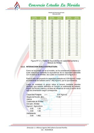 Consorcio Estudio La Florida
Dirección: Jr. Alfonso Ugarte 246 Calleria Coronel Portillo
Cel. : 952034618
Figura Nº 5.1.- Tabla de Equivalencia de capacidad portante y
Módulo de Winkler
5.3.5. INTERACCION SUELO ESTRUCTURA
Como se ha podido ver en el modelo, se ha considerado la interacción
suelo estructura mediante la equivalencia de la capacidad admisible
con el módulo de Winkler, las cuales se muestran en la figura 5.1.
Para el caso del proyecto la capacidad portante es 0.59 Kg/cm2, luego
el coeficiente de balastro sería 1.462 Kg/cm3, por lo que tenemos:
Luego se modelará el apoyo sobre el terreno mediante resortes
(springs) que estarán definidos en función al coeficiente de balasto,
ángulo de fricción interna y el área de influencia al nudo o ancho de la
viga de cimentación según corresponda.
Capacidad Portante 0.97 Kg/cm2
Ø = 17.85 °
Coeficinete de Winkler
Esf adm. Winkler
Kg/cm2 Kg/cm2/cm
0.55 1.39
0.60 1.48
interpolando
0.59 1.462
Angulo de fricción
interna
=
 