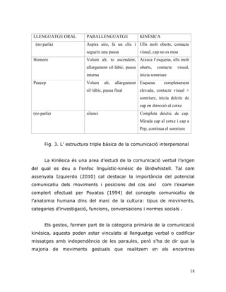 18
LLENGUATGE ORAL PARALLENGUATGE KINÈSICA
(no parla) Aspira aire, fa un clic i
segueix una pausa
Ulls molt oberts, contacte
visual, cap no es mou
Homeee Volum alt, to ascendent,
allargament sil·làbic, pausa
interna
Aixeca l’esquena, ulls molt
oberts, contacte visual,
inicia somriure
Peeeep Volum alt, allargament
sil·làbic, pausa final
Esquena completament
elevada, contacte visual +
somriure, inicia deíctic de
cap en direcció al cotxe
(no parla) silenci Completa deíctic de cap.
Mirada cap al cotxe i cap a
Pep, continua el somriure
Fig. 3. L‟ estructura triple bàsica de la comunicació interpersonal
La Kinèsica és una area d‟estudi de la comunicació verbal l‟origen
del qual es deu a l‟enfoc linguístic-kinèsic de Birdwhistell. Tal com
assenyala Izquierdo (2010) cal destacar la importància del potencial
comunicatiu dels moviments i posicions del cos així com l‟examen
complert efectuat per Poyatos (1994) del concepte comunicatiu de
l‟anatomia humana dins del marc de la cultura: tipus de moviments,
categories d‟investigació, funcions, conversacions i normes socials .
Els gestos, formen part de la categoria primària de la comunicació
kinèsica, aquests poden estar vinculats al llenguatge verbal o codificar
missatges amb independència de les paraules, però s‟ha de dir que la
majoria de moviments gestuals que realitzem en els encontres
 