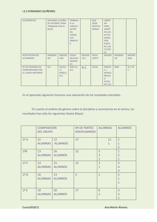 Memoria de la coordinación de coeducación