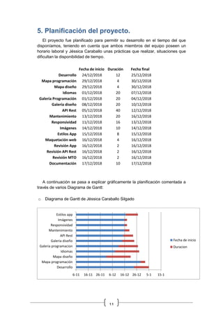 11
5. Planificación del proyecto.
El proyecto fue planificado para permitir su desarrollo en el tiempo del que
disponíamos, teniendo en cuenta que ambos miembros del equipo poseen un
horario laboral y Jéssica Caraballo unas prácticas que realizar, situaciones que
dificultan la disponibilidad de tiempo.
Fecha de inicio Duración Fecha final
Desarrollo 24/12/2018 12 25/12/2018
Mapa programación 29/12/2018 4 30/12/2018
Mapa diseño 29/12/2018 4 30/12/2018
Idiomas 01/12/2018 20 07/12/2018
Galería Programación 01/12/2018 20 04/12/2018
Galería diseño 08/12/2018 20 10/12/2018
API Rest 05/12/2018 40 12/12/2018
Mantenimiento 13/12/2018 20 16/12/2018
Responsividad 11/12/2018 16 13/12/2018
Imágenes 14/12/2018 10 14/12/2018
Estilos App 15/12/2018 8 15/12/2018
Maquetación web 16/12/2018 4 16/12/2018
Revisión App 16/12/2018 2 16/12/2018
Revisión API Rest 16/12/2018 2 16/12/2018
Revisión MTO 16/12/2018 2 16/12/2018
Documentación 17/12/2018 10 17/12/2018
A continuación se pasa a explicar gráficamente la planificación comentada a
través de varios Diagrama de Gantt:
o Diagrama de Gantt de Jéssica Caraballo Silgado
6-11 16-11 26-11 6-12 16-12 26-12 5-1 15-1
Desarrollo
Mapa programación
Mapa diseño
Idiomas
Galeria programacion
Galeria diseño
API Rest
Mantenimiento
Responsividad
Imágenes
Estilos app
Fecha de inicio
Duracion
 