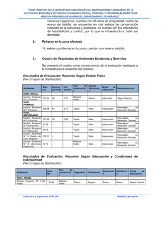 "CONSTRUCCION DE LA INFRAESTRUCTURA EDUCATIVA, EQUIPAMIENTO Y MOBILIARIO DE LA
INSTITUCION EDUCATIVA INTEGRADA CAUNARAPA (INICIAL, PRIMARIA Y SECUNDARIA), DISTRITO DE
MONZON PROVINCIA DE HUAMALIES, DEPARTAMENTO DE HUANUCO"
Servicios Higiénicos, cuentan con 06 años de antigüedad, hecha de
muros de ladrillo, se encuentra en mal estado de conservación
respecto de la estructura y acabados, no cumple con los indicadores
de habitabilidad y confort, por lo que la infraestructura debe ser
demolida.
2.- Peligros en la zona afectada
No existen problemas en la zona, cuentan con terreno estable.
3.- Cuadro de Resultados de Ambientes Existentes y Servicios
Se presenta el cuadro como consecuencia de la evaluación realizada a
la infraestructura existente del instituto:
Resultados de Evaluación: Resumen Según Estado Físico
(Ver Croquis de Distribución)
Ambientes
Área
m2
Alumno
por Aula
m2/
alumno
Tipo de
construcció
n
Estado
Estructura
s
Grado de
adecuación
Recomendación
NIVEL INICIAL
Modulo Existente
Nº I (02 Aulas)
130.90 26 2.25
Material
Noble
Bueno Adecuado Seguir Usando
NIVEL
PRIMARIO
Modulo Existente
Nº I (03 Aulas)
205.38 54 2.47 Tapial Malo Inadecuado
Reemplazo es
Necesario Demoler
NIVEL
SECUNDARIO
Modulo Existente
Nº I (03 Aulas)
111.94 38 2.68 Tapial Malo Inadecuado
Reemplazo es
Necesario Demoler
Modulo Existente
Nº II (Dirección)
30.33 - - Tapial Malo Inadecuado
Reemplazo es
Necesario Demoler
Modulo Existente
Nº II (Almacén)
25.45 - - Tapial Malo Inadecuado
Reemplazo es
Necesario Demoler
Modulo Existente
Nº II (Salón de
Usos Múltiples)
156.11 - - Tapial Malo Inadecuado
Reemplazo es
Necesario Demoler
Modulo Existente
Nº III (Servicios
Higiénicos)
13.70 - -
Material
Noble Malo Inadecuado
Reemplazo es
Necesario Demoler
Resultados de Evaluación: Resumen Según Adecuación y Condiciones de
Habitabilidad
(Ver Croquis de Distribución)
Ambientes
Área
M2
Tipo de
construcció
n
Seguridad Orientación
Iluminació
n
Ventilació
n
Grado de
adecuación
NIVEL INICIAL
Modulo Existente Nº I (02
Aulas)
130.90
Material
Noble
Bueno Regular Bueno Bueno Seguir Usando
Consultoría y Supervision GYM SAC Memoría Descriptiva
 