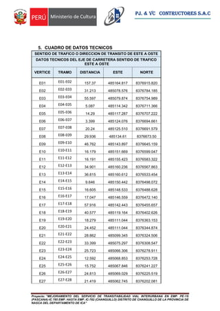 Proyecto: “MEJORAMIENTO DEL SERVICIO DE TRANSITABILIDAD VIAL INTERURBANA EN EMP. PE-1S
(PASCANA)-IC 785 EMP. HASTA EMP. IC-782 (CHANGUILLO) DISTRITO DE CHANGUILLO DE LA PROVINCIA DE
NASCA DEL DEPARTAMENTO DE ICA”
PJ. & VC CONTRUCTORES S.A.C
5. CUADRO DE DATOS TECNICOS
SENTIDO DE TRAFICO O DIRECCION DE TRANSITO DE ESTE A OSTE
DATOS TECNICOS DEL EJE DE CARRETERA SENTIDO DE TRAFICO
ESTE A OSTE
VERTICE TRAMO DISTANCIA ESTE NORTE
E01 E01-E02 157.37 485164.817 8376915.820
E02 E02-E03 31.213 485078.576 8376784.185
E03 E03-E04 55.597 485079.874 8376754.989
E04 E04-E05 5.087 485114.342 8376711.366
E05 E05-E06 14.29 485117.287 8376707.222
E06 E06-E07 3.399 485124.076 8376694.661
E07 E07-E08 20.24 485125.510 8376691.579
E08 E08-E09 29.936 485134.61 8376673.50
E09 E09-E10 46.762 485143.897 8376645.159
E10 E10-E11 16.179 485151.669 8376599.047
E11 E11-E12 16.191 485155.423 8376583.322
E12 E12-E13 34.901 485160.236 8376567.863
E13 E13-E14 36.815 485160.612 8376533.454
E14 E14-E15 9.646 485150.442 8376498.072
E15 E15-E16 16.605 485148.533 8376488.628
E16 E16-E17 17.047 485146.559 8376472.140
E17 E17-E18 57.916 485142.443 8376455.657
E18 E18-E19 40.577 485119.164 8376402.626
E19 E19-E20 18.279 485111.044 8376363.153
E20 E20-E21 24.452 485111.044 8376344.874
E21 E21-E22 28.862 485099.345 8376324.506
E22 E22-E23 33.399 485075.297 8376308.547
E23 E23-E24 25.723 485066.306 8376278.911
E24 E24-E25 12.592 485068.853 8376253.728
E25 E25-E26 15.752 485067.846 8376241.227
E26 E26-E27 24.813 485069.029 8376225.519
E27 E27-E28 21.419 485062.745 8376202.081
 