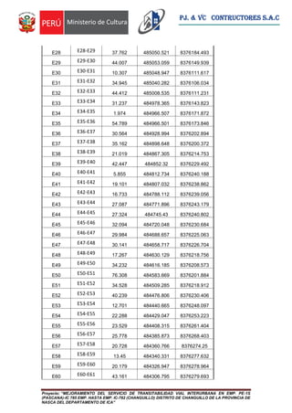 Proyecto: “MEJORAMIENTO DEL SERVICIO DE TRANSITABILIDAD VIAL INTERURBANA EN EMP. PE-1S
(PASCANA)-IC 785 EMP. HASTA EMP. IC-782 (CHANGUILLO) DISTRITO DE CHANGUILLO DE LA PROVINCIA DE
NASCA DEL DEPARTAMENTO DE ICA”
PJ. & VC CONTRUCTORES S.A.C
E28 E28-E29 37.762 485050.521 8376184.493
E29 E29-E30 44.007 485053.059 8376149.939
E30 E30-E31 10.307 485048.947 8376111.617
E31 E31-E32 34.945 485040.282 8376106.034
E32 E32-E33 44.412 485008.535 8376111.231
E33 E33-E34 31.237 484978.365 8376143.823
E34 E34-E35 1.974 484966.507 8376171.872
E35 E35-E36 54.789 484966.501 8376173.846
E36 E36-E37 30.564 484928.994 8376202.894
E37 E37-E38 35.162 484898.648 8376200.372
E38 E38-E39 21.019 484867.305 8376214.753
E39 E39-E40 42.447 484852.32 8376229.492
E40 E40-E41 5.855 484812.734 8376240.188
E41 E41-E42 19.101 484807.032 8376238.862
E42 E42-E43 16.733 484788.112 8376239.056
E43 E43-E44 27.087 484771.896 8376243.179
E44 E44-E45 27.324 484745.43 8376240.802
E45 E45-E46 32.094 484720.048 8376230.684
E46 E46-E47 29.984 484688.657 8376225.063
E47 E47-E48 30.141 484658.717 8376226.704
E48 E48-E49 17.267 484630.129 8376218.756
E49 E49-E50 34.232 484616.185 8376208.573
E50 E50-E51 76.308 484583.669 8376201.884
E51 E51-E52 34.528 484509.285 8376218.912
E52 E52-E53 40.239 484476.806 8376230.406
E53 E53-E54 12.701 484440.665 8376248.097
E54 E54-E55 22.288 484429.047 8376253.223
E55 E55-E56 23.529 484408.315 8376261.404
E56 E56-E57 25.778 484385.873 8376268.403
E57 E57-E58 20.728 484360.766 8376274.25
E58 E58-E59 13.45 484340.331 8376277.632
E59 E59-E60 20.179 484326.947 8376278.964
E60 E60-E61 43.161 484306.795 8376279.693
 