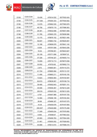 Proyecto: “MEJORAMIENTO DEL SERVICIO DE TRANSITABILIDAD VIAL INTERURBANA EN EMP. PE-1S
(PASCANA)-IC 785 EMP. HASTA EMP. IC-782 (CHANGUILLO) DISTRITO DE CHANGUILLO DE LA PROVINCIA DE
NASCA DEL DEPARTAMENTO DE ICA”
PJ. & VC CONTRUCTORES S.A.C
E193 E193-E194 10.439 479314.532 8377932.424
E194 E194-E195 317.394 479304.333 8377934.642
E195 E195-E196 13.579 478992.535 8377993.979
E196 E196-E197 46.758 478979.119 8377996.063
E197 E197-E198 28.381 478932.698 8378001.668
E198 E198-E199 31.785 478905.378 8378008.996
E199 E199-E200 13.175 478876.152 8378021.490
E200 E200-E201 56.847 478863.732 8378025.857
E201 E201-E202 12.168 478808.978 8378041.142
E202 E202-E203 8.939 478797.008 8378043.206
E203 E203-E204 16.54 478788.091 8378043.827
E204 E204-E205 25.109 478771.956 8378047.22
E205 E205-E206 37.328 478748.327 8378055.714
E206 E206-E207 15.009 478715.713 8378073.558
E207 E207-E208 33.552 478703.82 8378082.715
E208 E208-E209 2.973 478685.801 8378110.272
E209 E209;E210 41.724 478685.084 8378113.157
E210 E210-E211 11.495 478660.211 8378145.150
E211 E211-E212 13.823 478650.083 8378150.587
E212 E212-E213 62.815 478638.957 8378158.716
E213 E213-E214 39.485 478592.643 8378201.151
E214 E214-E215 35.946 478556.467 8378214.228
E215 E215-E216 29.019 478520.532 8378213.325
E216 E216-E217 4.767 478497.989 8378197.720
E217 E217-E218 12.464 478496.199 8378193.302
E218 E218-E219 26.66 478486.327 8378187.075
E219 E219-E220 18.39 478459.678 8378187.859
E220 E220-E221 200.837 478449.668 8378175.498
E221 E221-E222 17.249 478495.634 8377979.992
E222 E222-E223 9.064 478498.67 8377963.022
E223 E223-E224 25.993 478499.783 8377954.026
E224 E224-E225 31.461 478505.052 8377928.602
E225 E225-E226 44.899 478513.915 8377898.416
 