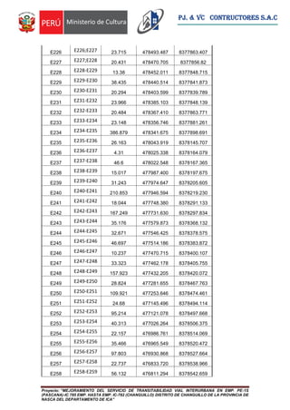 Proyecto: “MEJORAMIENTO DEL SERVICIO DE TRANSITABILIDAD VIAL INTERURBANA EN EMP. PE-1S
(PASCANA)-IC 785 EMP. HASTA EMP. IC-782 (CHANGUILLO) DISTRITO DE CHANGUILLO DE LA PROVINCIA DE
NASCA DEL DEPARTAMENTO DE ICA”
PJ. & VC CONTRUCTORES S.A.C
E226 E226;E227 23.715 478493.487 8377863.407
E227 E227;E228 20.431 478470.705 8377856.82
E228 E228-E229 13.38 478452.011 8377848.715
E229 E229-E230 38.435 478440.514 8377841.873
E230 E230-E231 20.294 478403.599 8377839.789
E231 E231-E232 23.966 478385.103 8377848.139
E232 E232-E233 20.484 478367.410 8377863.771
E233 E233-E234 23.148 478356.746 8377881.261
E234 E234-E235 386.879 478341.675 8377898.691
E235 E235-E236 26.163 478043.919 8378145.707
E236 E236-E237 4.31 478025.338 8378164.079
E237 E237-E238 46.6 478022.548 8378167.365
E238 E238-E239 15.017 477987.400 8378197.675
E239 E239-E240 31.243 477974.647 8378205.605
E240 E240-E241 210.853 477946.594 8378219.230
E241 E241-E242 18.044 477748.380 8378291.133
E242 E242-E243 167.249 477731.630 8378297.834
E243 E243-E244 35.176 477579.873 8378368.132
E244 E244-E245 32.671 477546.425 8378378.575
E245 E245-E246 46.697 477514.186 8378383.872
E246 E246-E247 10.237 477470.715 8378400.107
E247 E247-E248 33.323 477462.178 8378405.755
E248 E248-E249 157.923 477432.205 8378420.072
E249 E249-E250 28.824 477281.655 8378467.763
E250 E250-E251 109.921 477253.646 8378474.461
E251 E251-E252 24.68 477145.496 8378494.114
E252 E252-E253 95.214 477121.078 8378497.668
E253 E253-E254 40.313 477026.264 8378506.375
E254 E254-E255 22.157 476986.761 8378514.069
E255 E255-E256 35.466 476965.549 8378520.472
E256 E256-E257 97.803 476930.868 8378527.664
E257 E257-E258 22.737 476833.720 8378538.966
E258 E258-E259 56.132 476811.294 8378542.659
 