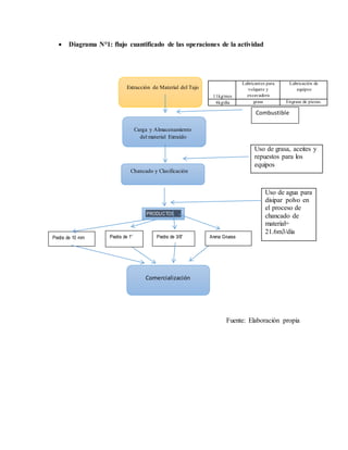 Comercialización
 Diagrama N°1: flujo cuantificado de las operaciones de la actividad
Extracción de Material del Tajo

Carga y Almacenamiento
del material Extraído
Chancado y Clasificación
Fuente: Elaboración propia
11kg/mes
Lubricantes para
volquete y
excavadora
Lubricación de
equipos
4kg/día grasa Engrase de piezas.
Uso de grasa, aceites y
repuestos para los
equipos
Uso de agua para
disipar polvo en
el proceso de
chancado de
material=
21.6m3/día
PRODUCTOS
Arena GruesaPiedra de 1” Piedra de 3/8”Piedra de 10 mm
Combustible
 