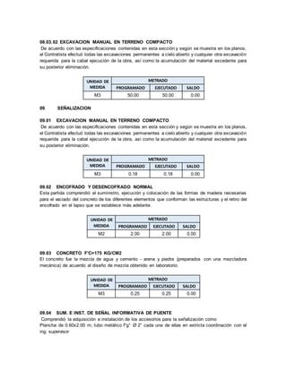 08.03.02 EXCAVACION MANUAL EN TERRENO COMPACTO
De acuerdo con las especificaciones contenidas en esta sección y según se muestra en los planos,
el Contratista efectuó todas las excavaciones permanentes a cielo abierto y cualquier otra excavación
requerida para la cabal ejecución de la obra, así como la acumulación del material excedente para
su posterior eliminación.
UNIDAD DE
MEDIDA
METRADO
PROGRAMADO EJECUTADO SALDO
M3 50.00 50.00 0.00
09 SEÑALIZACION
09.01 EXCAVACION MANUAL EN TERRENO COMPACTO
De acuerdo con las especificaciones contenidas en esta sección y según se muestra en los planos,
el Contratista efectuó todas las excavaciones permanentes a cielo abierto y cualquier otra excavación
requerida para la cabal ejecución de la obra, así como la acumulación del material excedente para
su posterior eliminación.
UNIDAD DE
MEDIDA
METRADO
PROGRAMADO EJECUTADO SALDO
M3 0.18 0.18 0.00
09.02 ENCOFRADO Y DESENCOFRADO NORMAL
Esta partida comprendió el suministro, ejecución y colocación de las formas de madera necesarias
para el vaciado del concreto de los diferentes elementos que conforman las estructuras y el retiro del
encofrado en el lapso que se establece más adelante.
UNIDAD DE
MEDIDA
METRADO
PROGRAMADO EJECUTADO SALDO
M2 2.00 2.00 0.00
09.03 CONCRETO F'C=175 KG/CM2
El concreto fue la mezcla de agua y cemento - arena y piedra (preparados con una mezcladora
mecánica) de acuerdo al diseño de mezcla obtenido en laboratorio.
UNIDAD DE
MEDIDA
METRADO
PROGRAMADO EJECUTADO SALDO
M3 0.25 0.25 0.00
09.04 SUM. E INST. DE SEÑAL INFORMATIVA DE PUENTE
Comprendió la adquisición e instalación de los accesorios para la señalización como
Plancha de 0.60x2.00 m; tubo metálico f°g° Ø 2” cada una de ellas en estricta coordinación con el
ing. supervisor
 