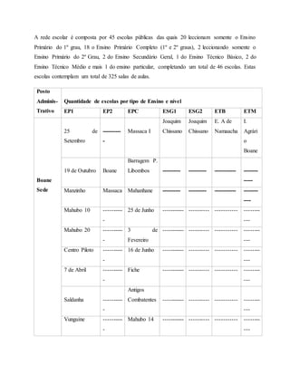 A rede escolar é composta por 45 escolas públicas das quais 20 leccionam somente o Ensino
Primário do 1º grau, 18 o Ensino Primário Completo (1º e 2º graus), 2 leccionando somente o
Ensino Primário do 2º Grau, 2 do Ensino Secundário Geral, 1 do Ensino Técnico Básico, 2 do
Ensino Técnico Médio e mais 1 do ensino particular, completando um total de 46 escolas. Estas
escolas contemplam um total de 325 salas de aulas.
Posto
Adminis-
Trativo
Quantidade de escolas por tipo de Ensino e nível
EP1 EP2 EPC ESG1 ESG2 ETB ETM
Boane
Sede
25 de
Setembro
----------
-
Massaca I
Joaquim
Chissano
Joaquim
Chissano
E. A de
Namaacha
I.
Agrári
o
Boane
19 de Outubro Boane
Barragem P.
Libombos ---------- ---------- ------------ --------
-----
Manzinho Massaca Mahanhane ---------- ---------- ------------ --------
----
Mahubo 10 ----------
-
25 de Junho ----------- ---------- ----------- --------
---
Mahubo 20 ----------
-
3 de
Fevereiro
----------- ---------- ----------- --------
---
Centro Piloto ----------
-
16 de Junho ----------- ---------- ----------- --------
---
7 de Abril ----------
-
Fiche ----------- ---------- ----------- --------
---
Saldanha ----------
-
Antigos
Combatentes ----------- ---------- ----------- --------
---
Vunguine ----------
-
Mahubo 14 ----------- ---------- ----------- --------
---
 