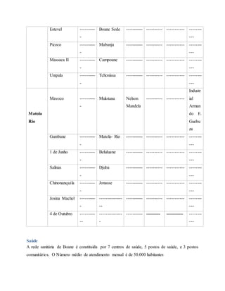 Estevel ----------
-
Boane Sede ----------- ---------- ----------- --------
---
Picoco ----------
-
Mabanja ----------- ---------- ----------- --------
---
Massaca II ----------
-
Campoane ----------- ---------- ----------- --------
---
Umpala ----------
-
Tchonissa ----------- ---------- ----------- --------
---
Matola
Rio
Mavoco ----------
-
Mulotana Nelson
Mandela
---------- -----------
Industr
ial
Arman
do E.
Guebu
za
Gumbane ----------
-
Matola- Rio ----------- ---------- ----------- --------
---
1 de Junho ----------
-
Beluluane ----------- ---------- ----------- --------
---
Salinas ----------
-
Djuba ----------- ---------- ----------- --------
---
Chinonanquila ----------
-
Jonasse ----------- ---------- ----------- --------
---
Josina Machel ----------
-
---------------
--
----------- ---------- ----------- --------
---
4 de Outubro ----------
--
---------------
-
----------- ---------- ------------ --------
---
Saúde
A rede sanitária de Boane é constituída por 7 centros de saúde, 5 postos de saúde, e 3 postos
comunitários. O Número médio de atendimento mensal é de 50.000 habitantes
 